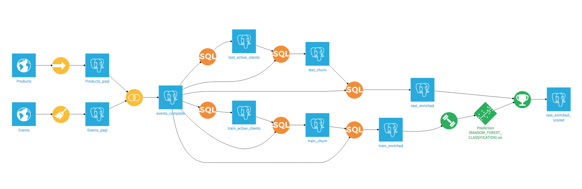 Screenshot of the final Dataiku Flow.