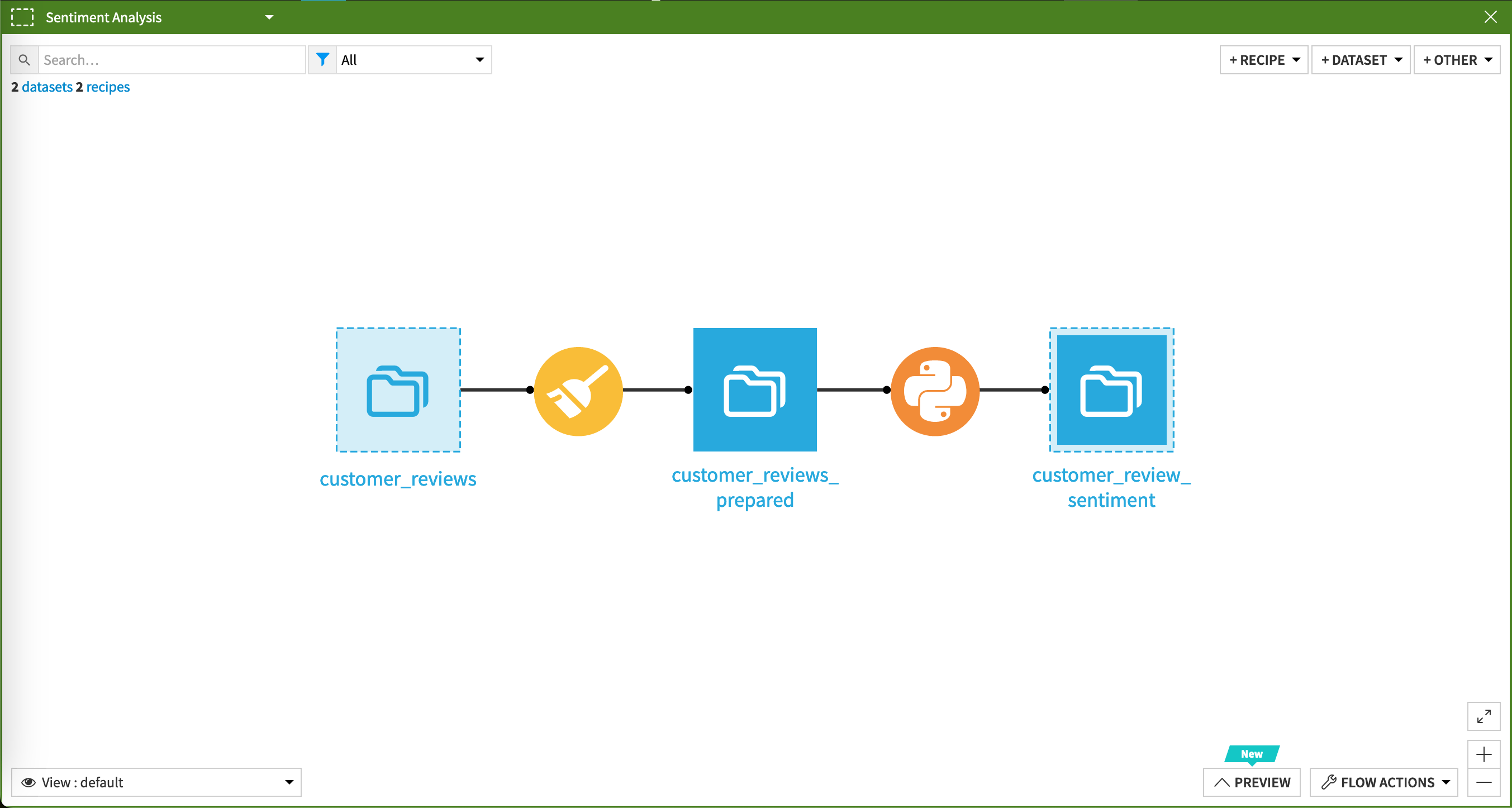 Flow zone including the sentiment analysis model.