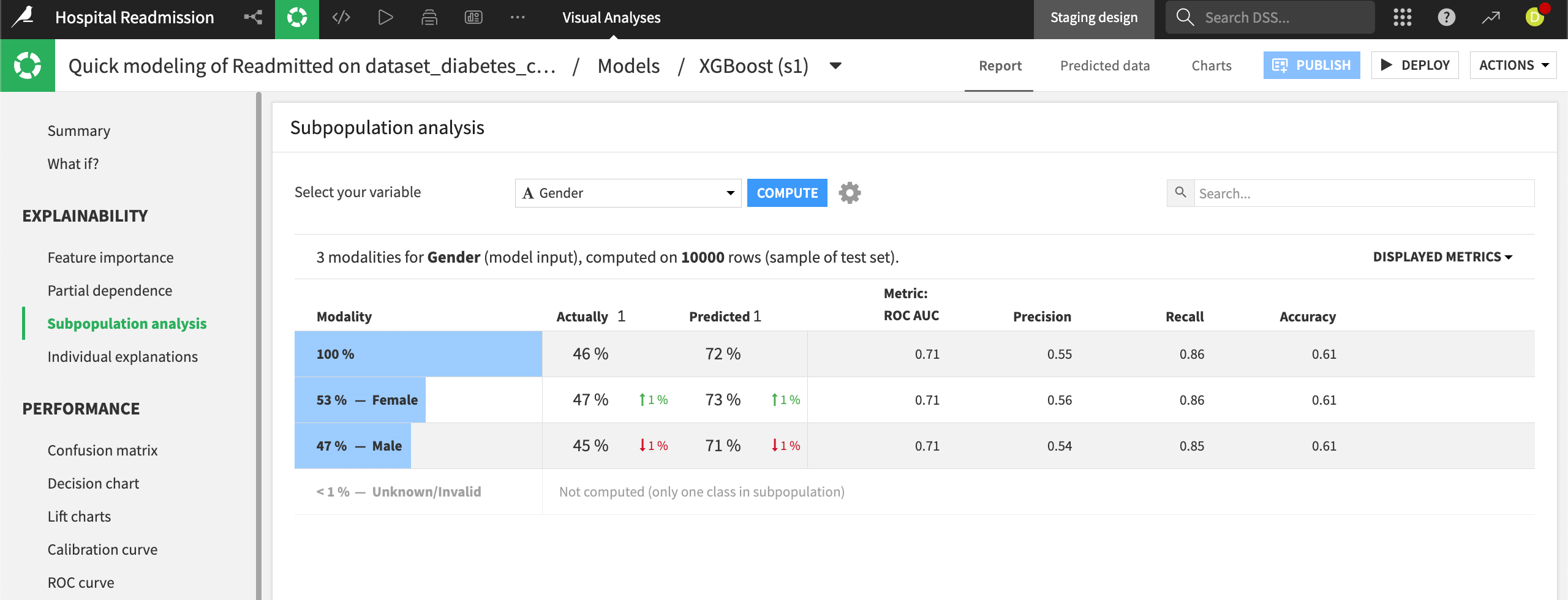 Subpopulation analysis showing behavior of the model across different subgroups.