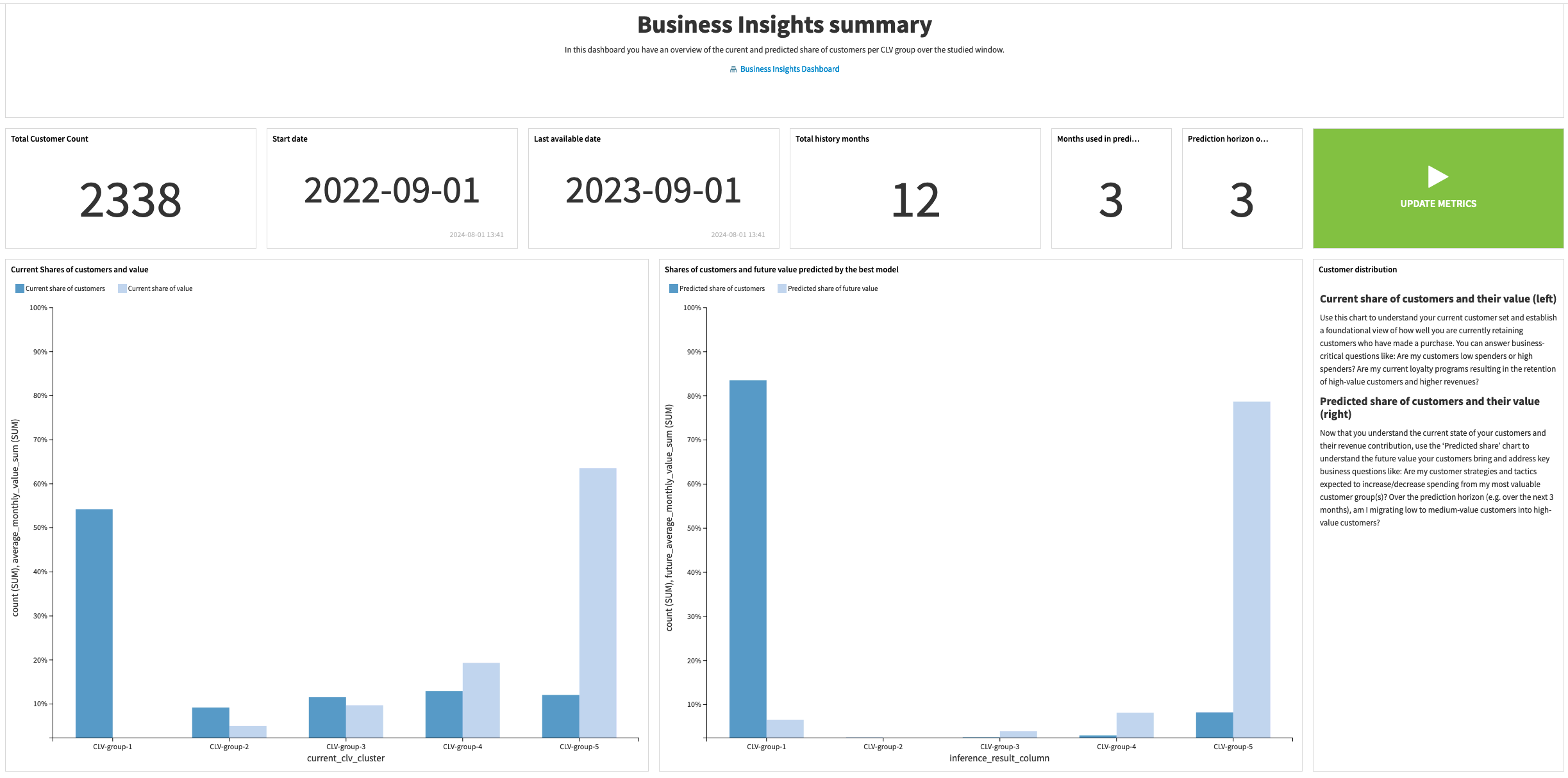 Dataiku screenshot of summary data in the Business Insights Dashboard used to explore CLV predictions.