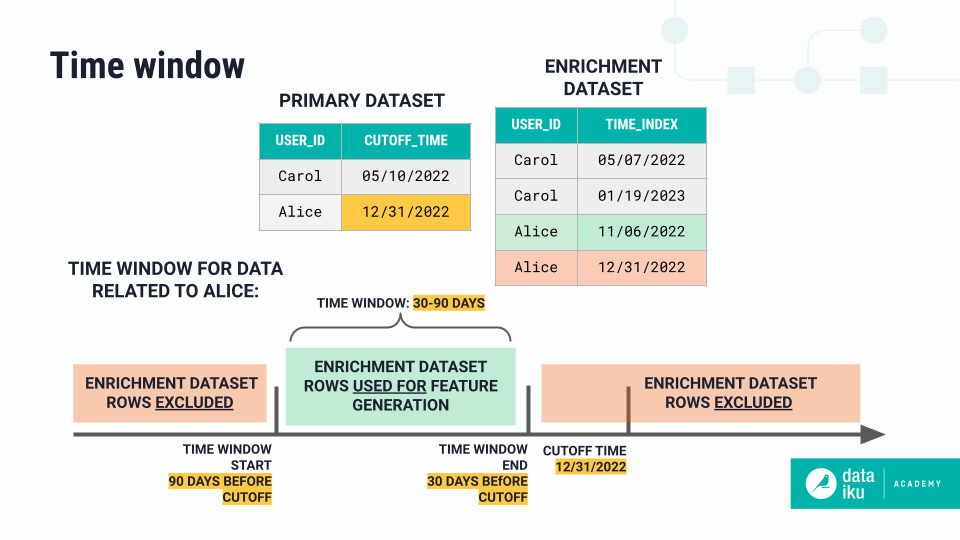Example tables showing the time window.