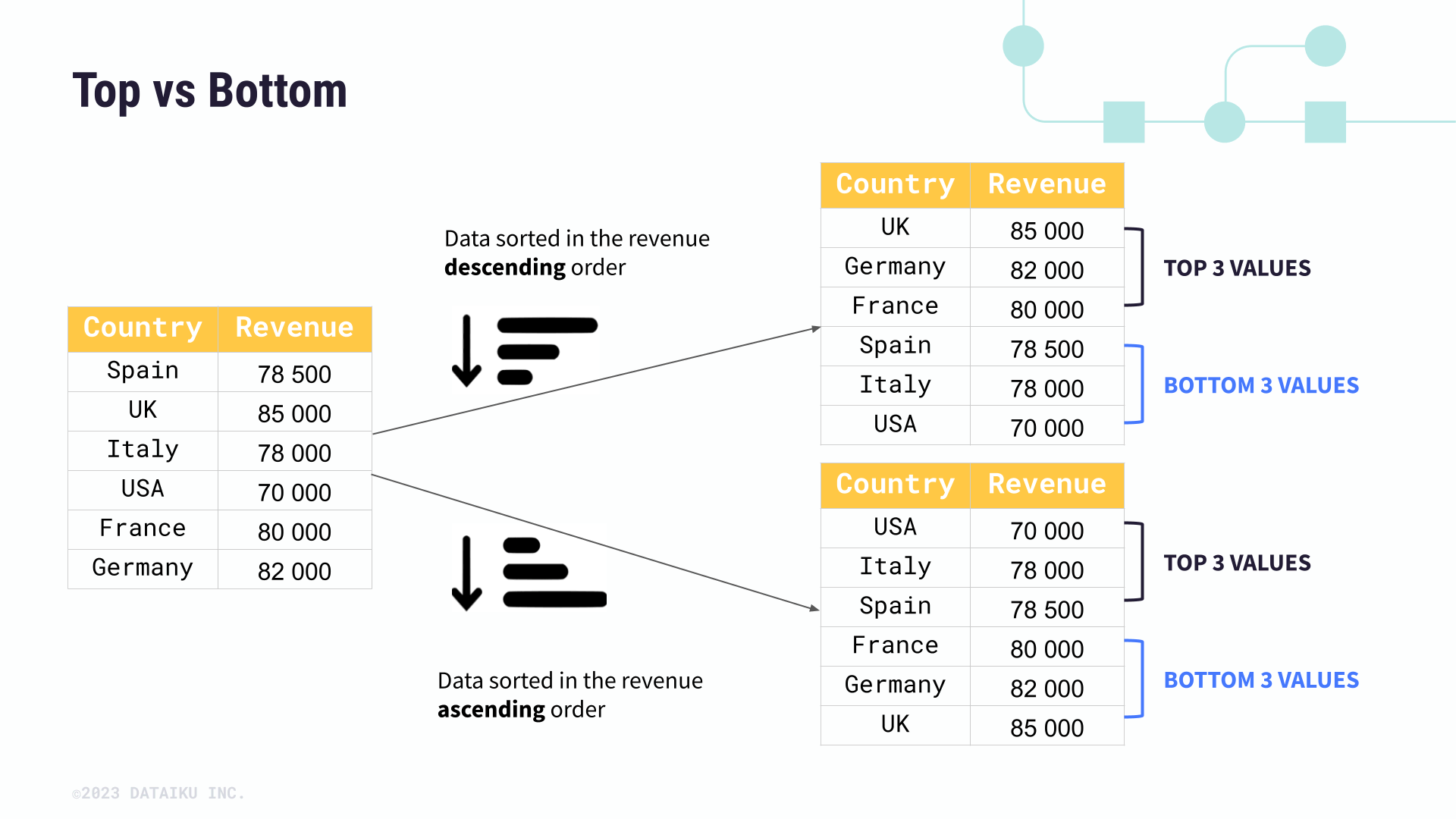 Slide depicting how table of data extracts top and bottom rows.
