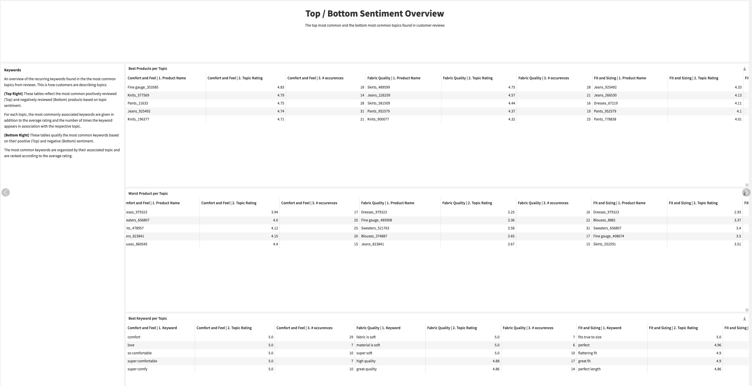 Table of products and keywords rated by topics.