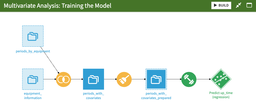 Dataiku screenshot of the Flow zone dedicated to training the Survival Analysis model using the visual ML Lab feature of Dataiku.