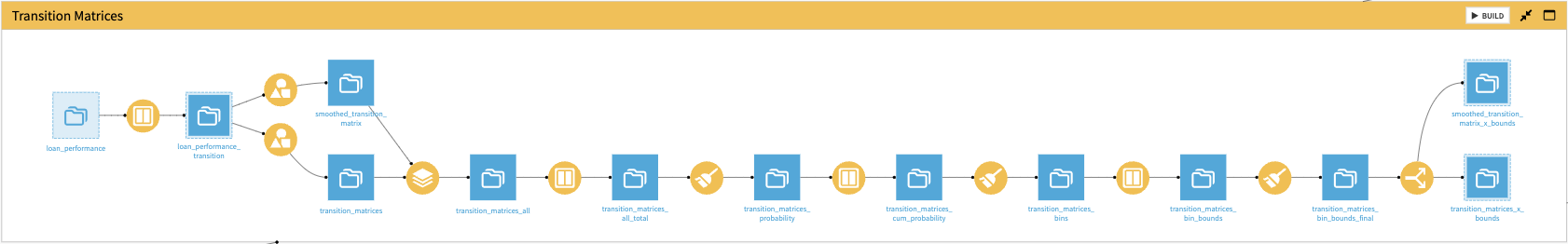 Dataiku screenshot of the Transition Matrices construction zone.