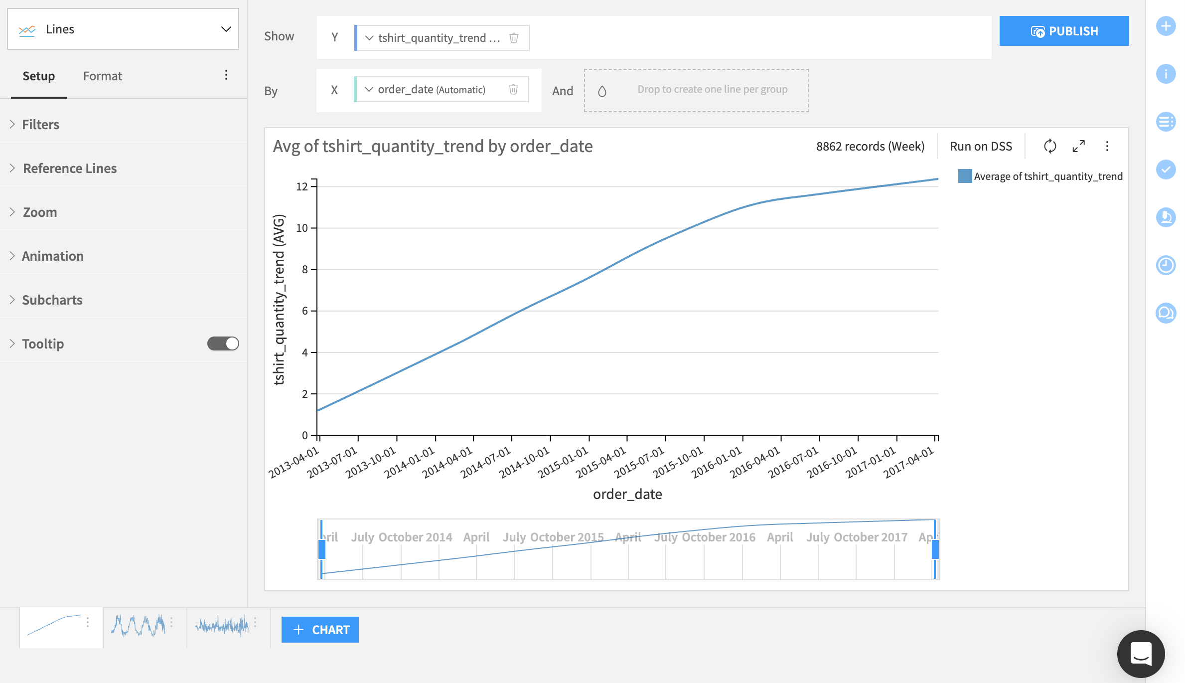 Dataiku screenshot of the trend plot showing trend over time.