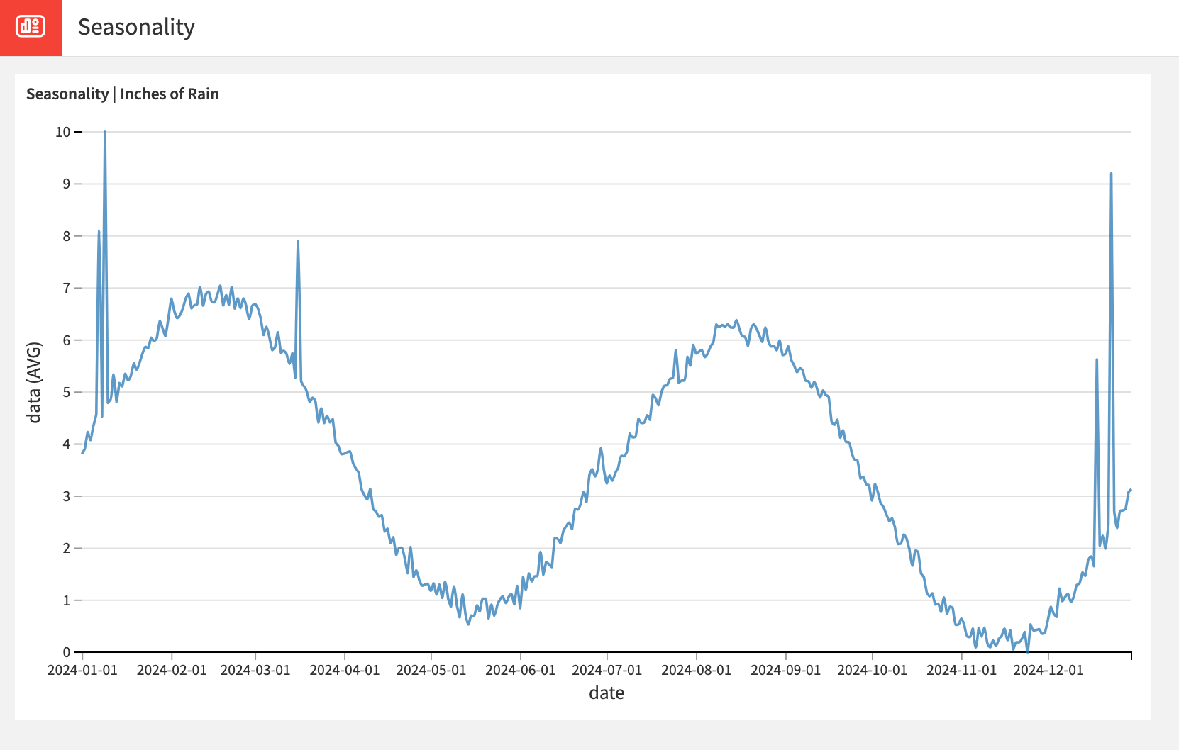 An example chart that shows two seasons of data that resembles a sine wave..