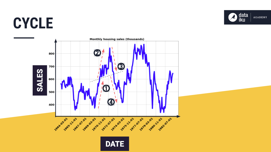 Schema of time series example showing a cycle and its components.
