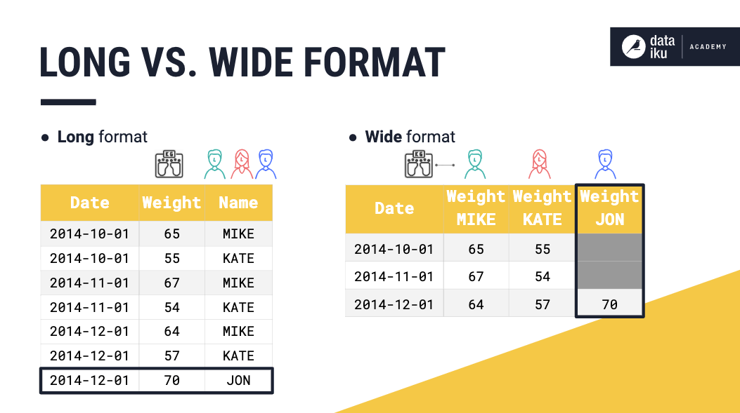 Schema of time series in long vs wide format example.