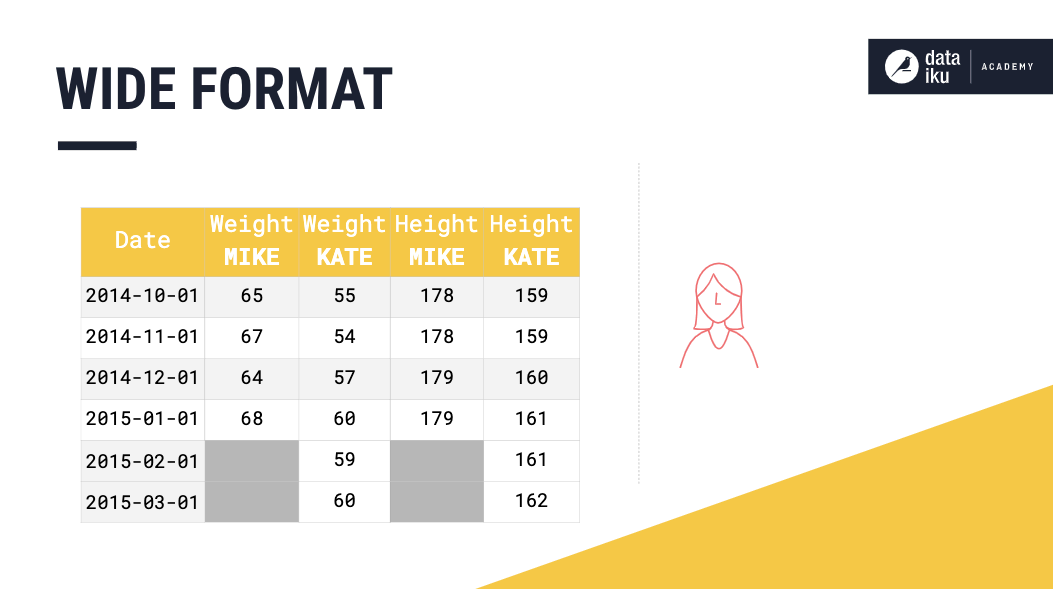 Schema of time series in wide format with missing values example.