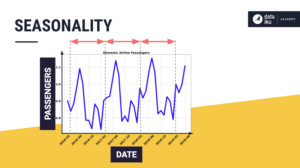 Schema of time series example showing seasonality.