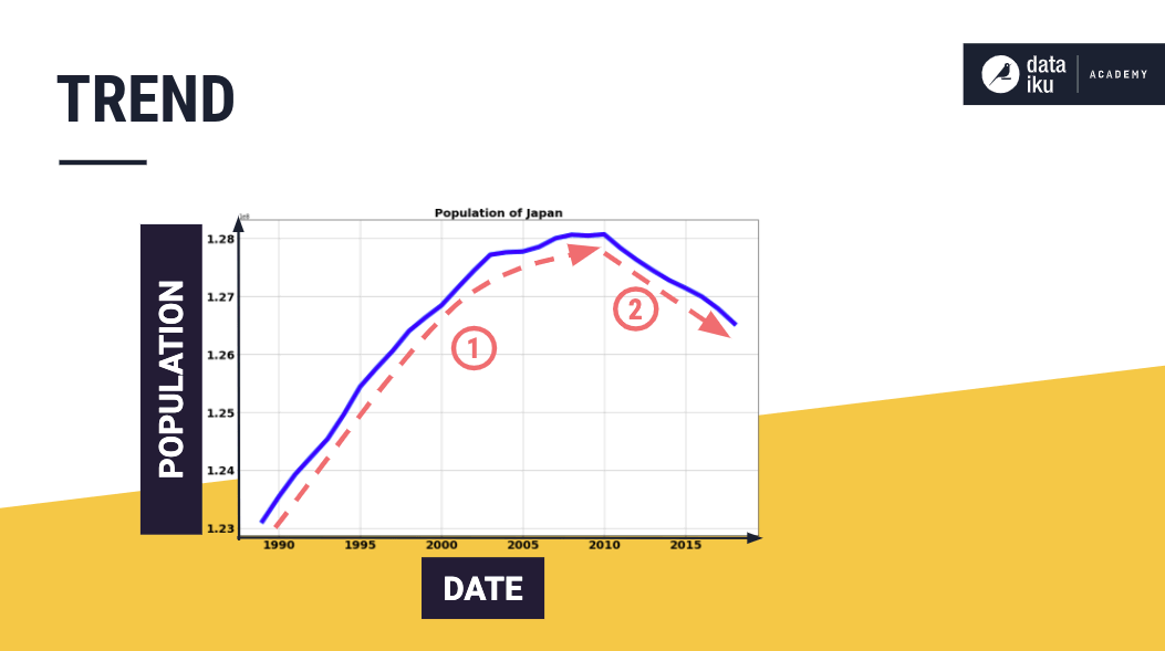 Schema of time series example showing trend.