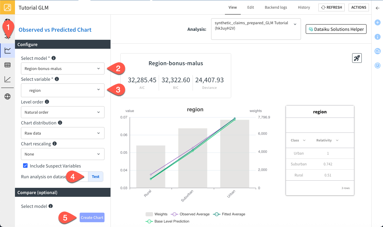 Dataiku screenshot of the observed vs predicted chart created.
