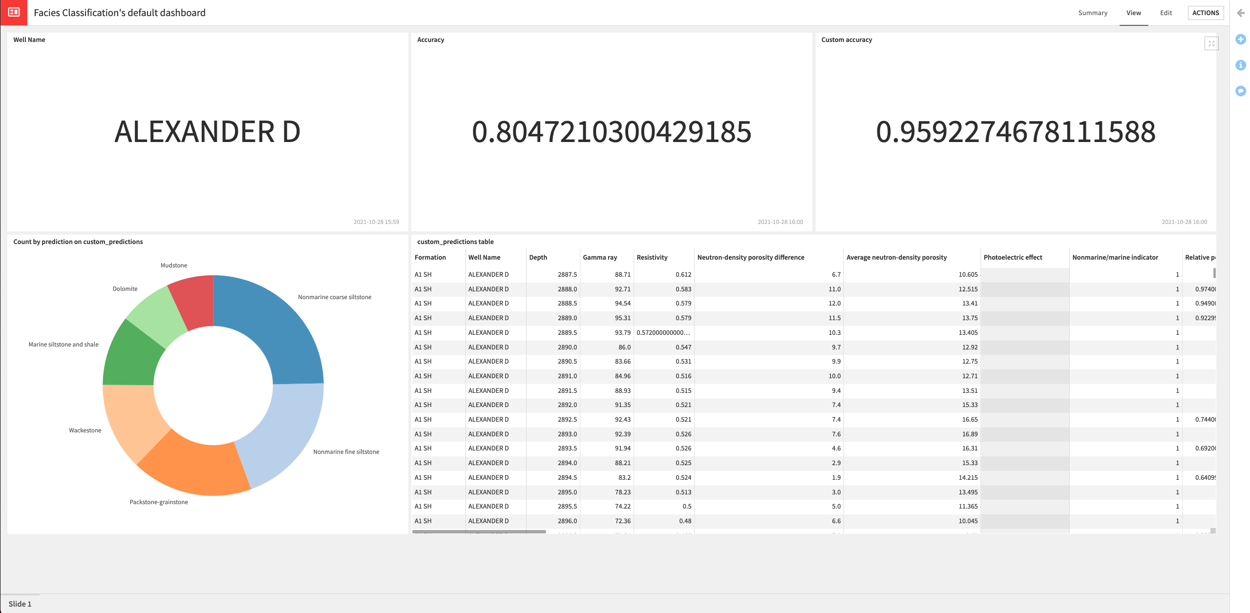 View of the updated dashboard with information for the well Alexander D.