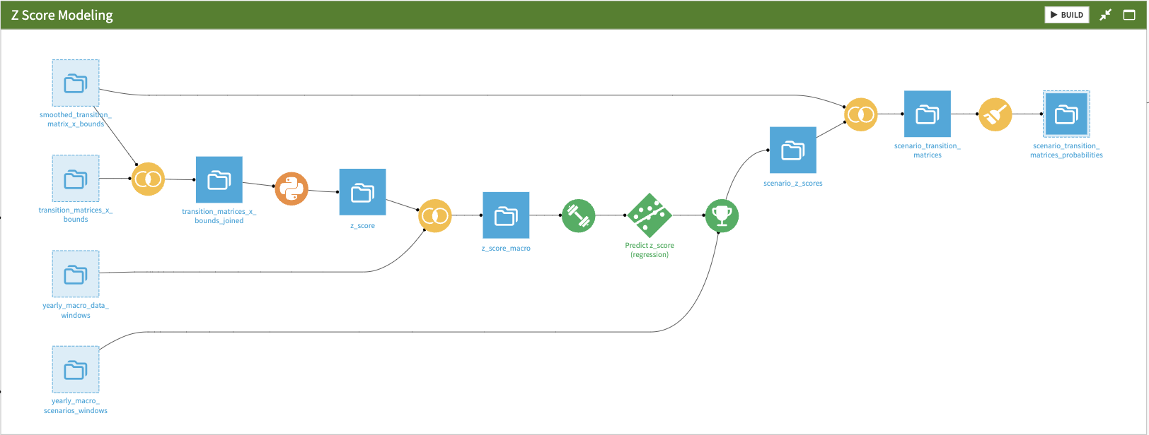 Dataiku screenshot of the z-score modeling zone.