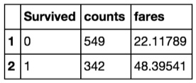 "Count of passengers and average fare paid, aggregated by survival"