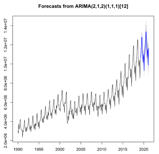 ../../../../../_images/airport_arima_forecast1.png