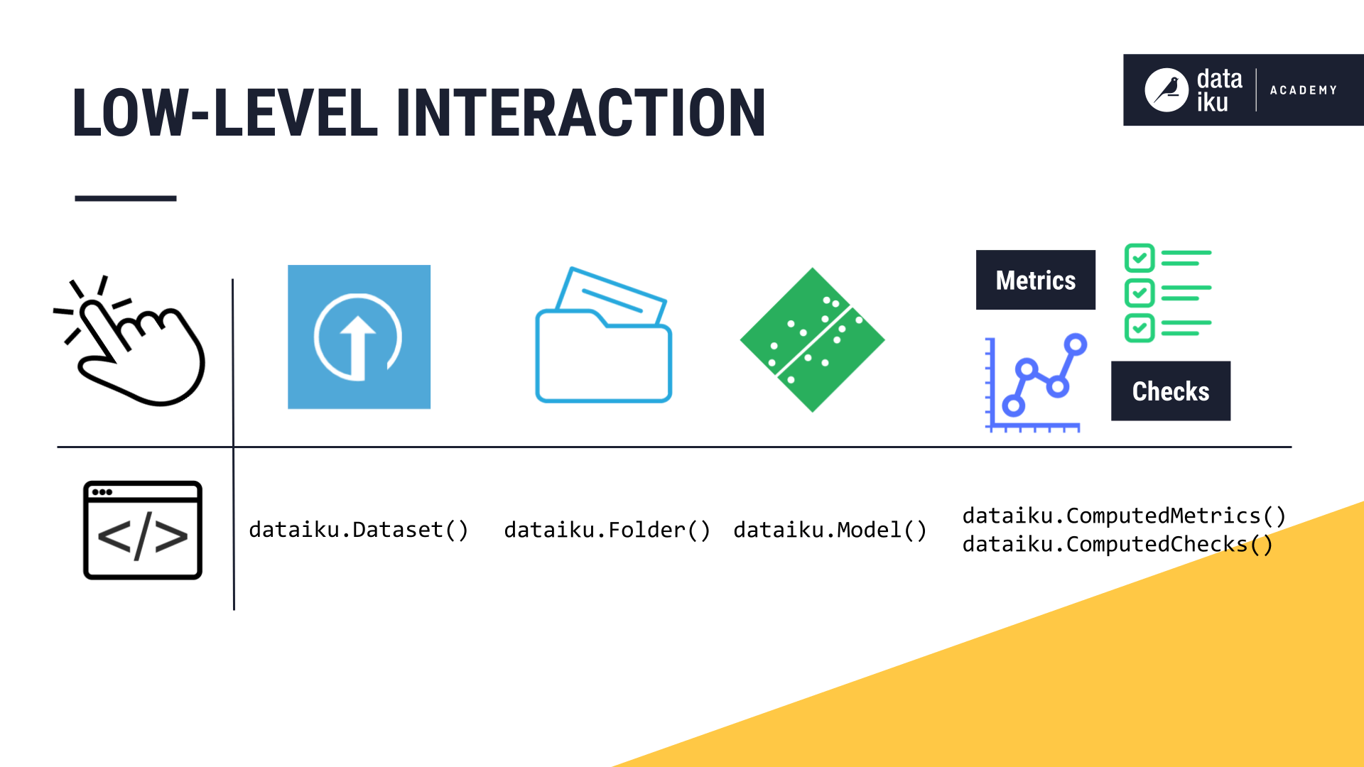 A slide introducing how the dataiku package is for low-level interaction with Dataiku objects.