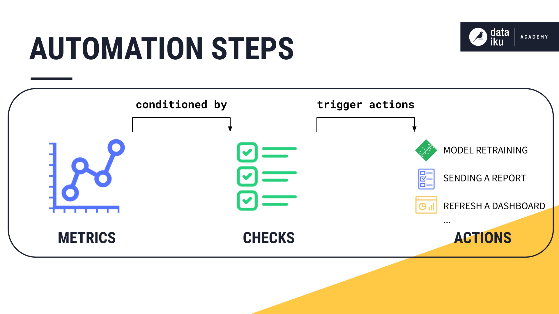 Slide depicting how metrics are conditioned by checks which in turn trigger actions in scenarios.