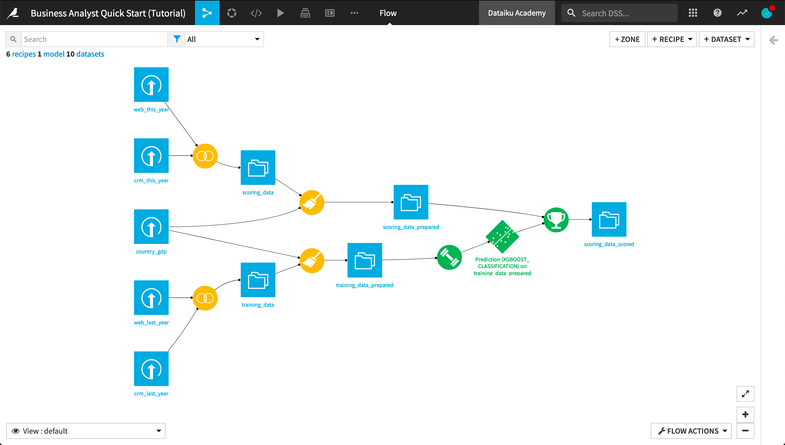 Dataiku screenshot of the final flow of the Business Analyst Quick Start.