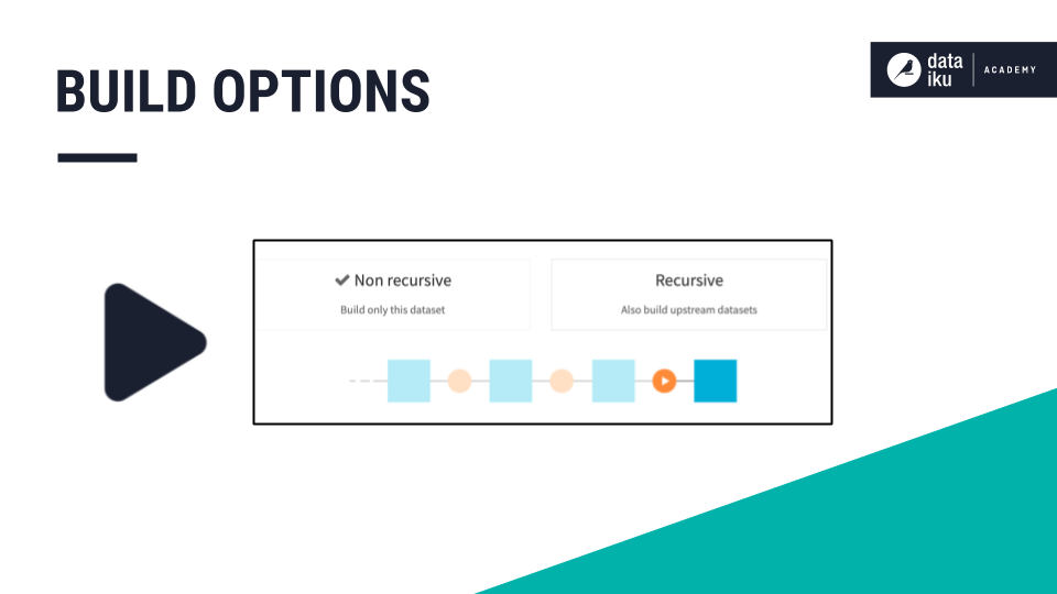 Slide showing the dialog in Dataiku for choosing a non-recursive or recursive build.