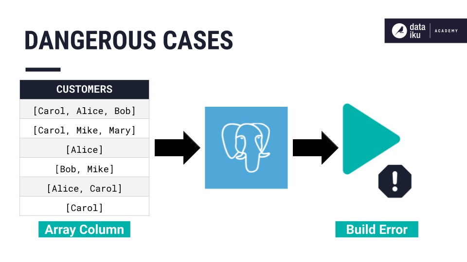 Slide highlighting how changing connections can lead to problems if the new connection does not recognize the same storage types.