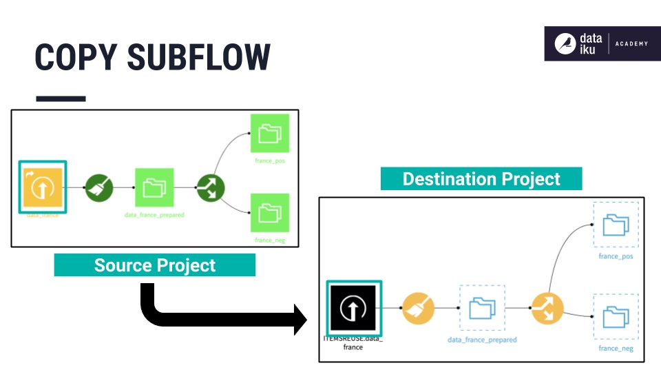 Slide depicting how shared datasets appear in their source and target project Flows.