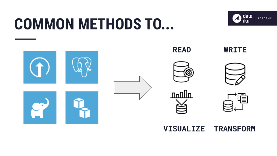 Image showing common methods for interacting with Dataiku datasets.