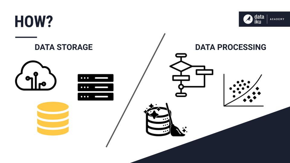 Image depicting the separation of a dataset's storage infrastructure from its processing logic.