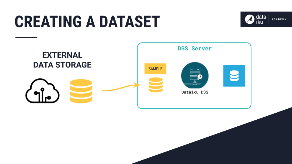 Image depicting the transfer of a dataset's sample from an external storage into the Dataiku server.