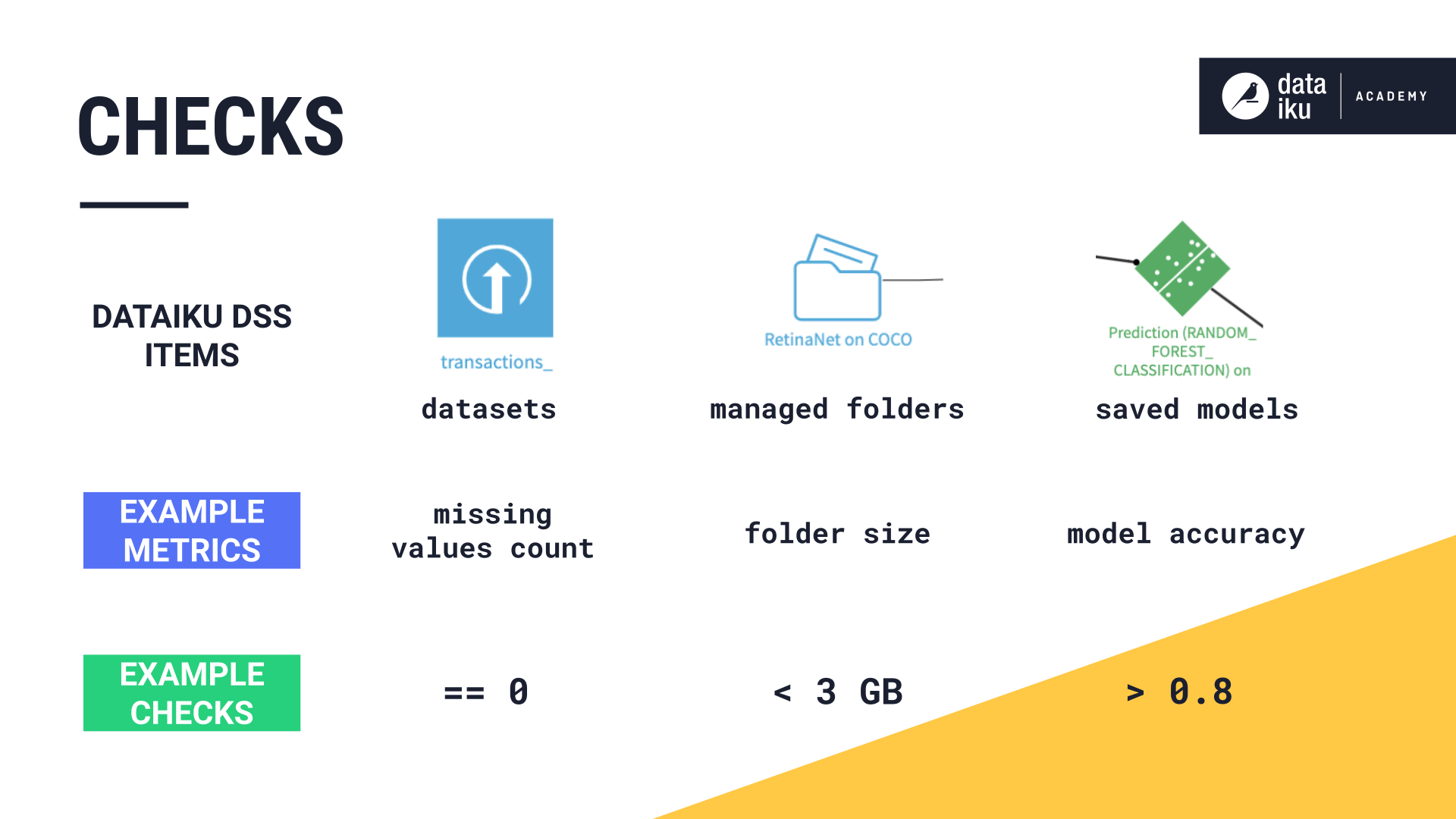 Slide depicting example metrics and checks in Dataiku.