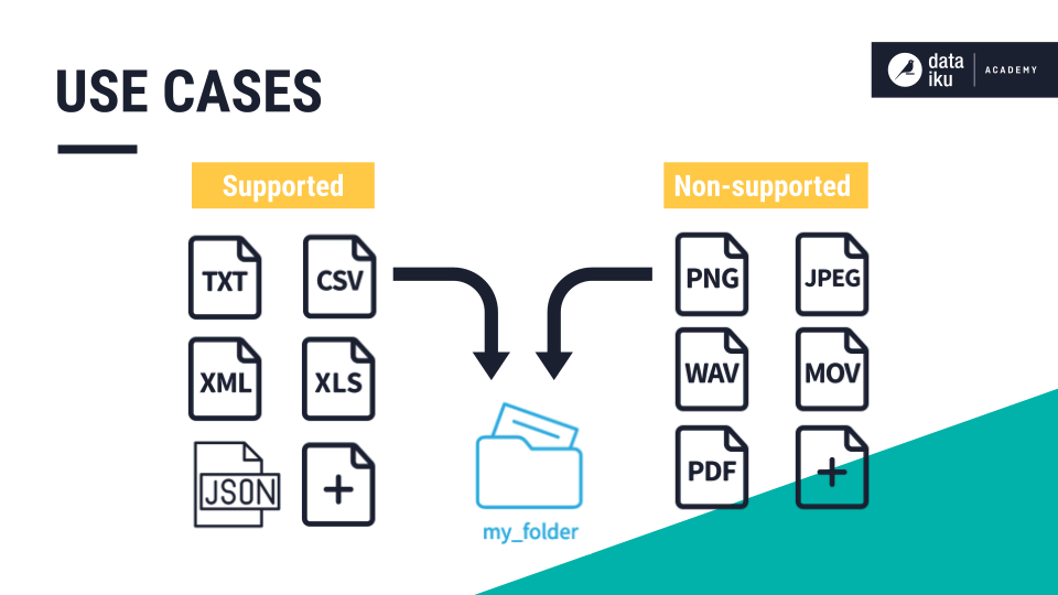 Slide introducing how managed folders can hold both supported and unsupported file types.