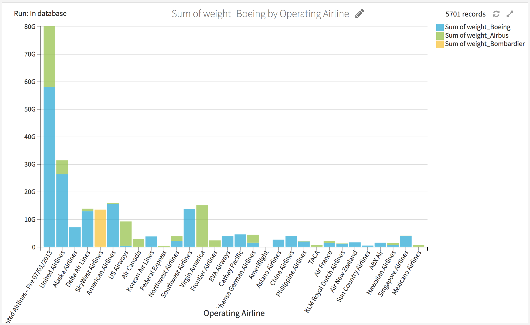 Final chart: Sum of weight_Boeing by Operating Airline