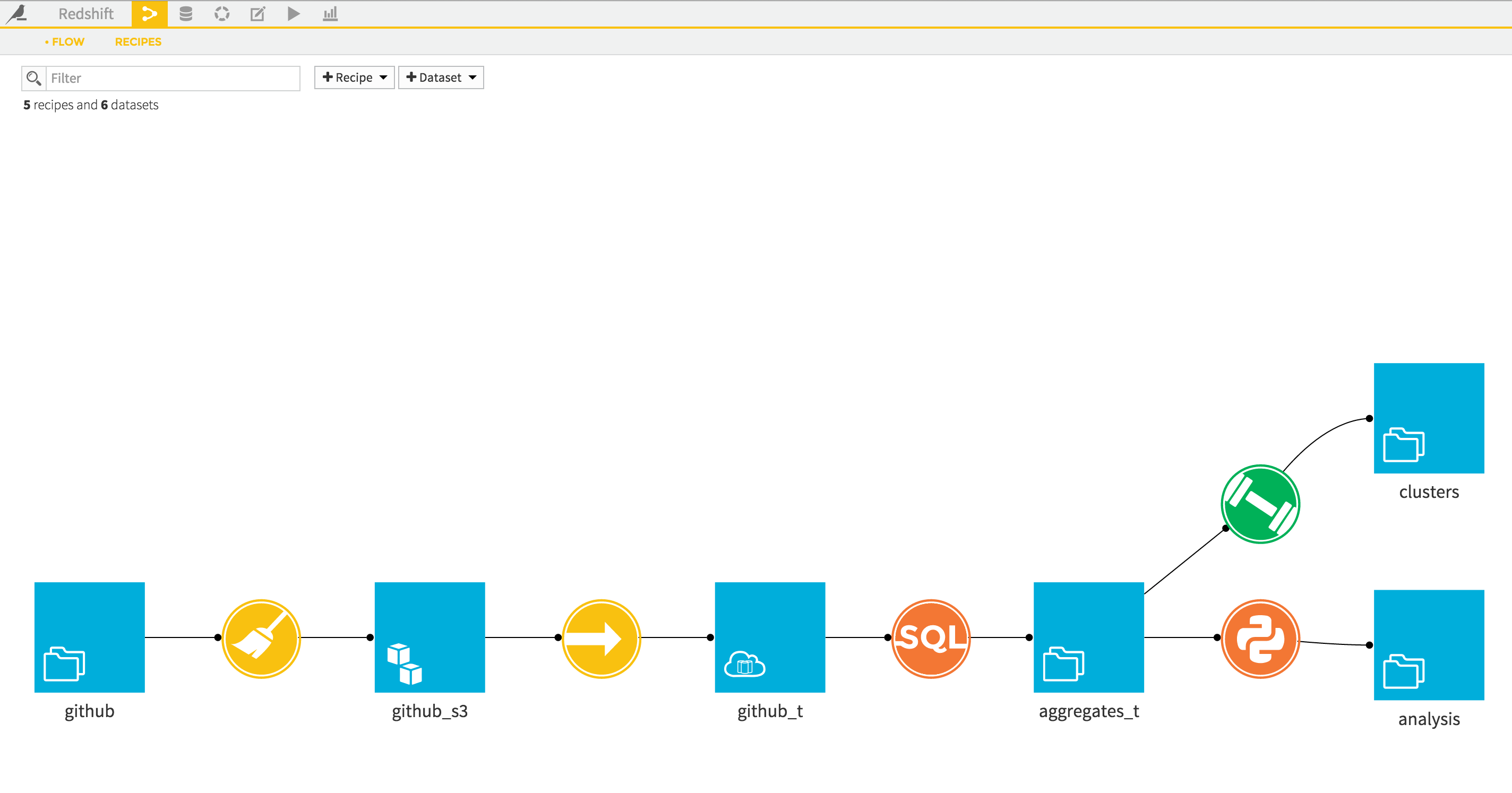 "Flow showing data loaded into S3, Redshift, aggregated with an SQL recipe, analyzed with a Python recipe, and scored with a cluster model"