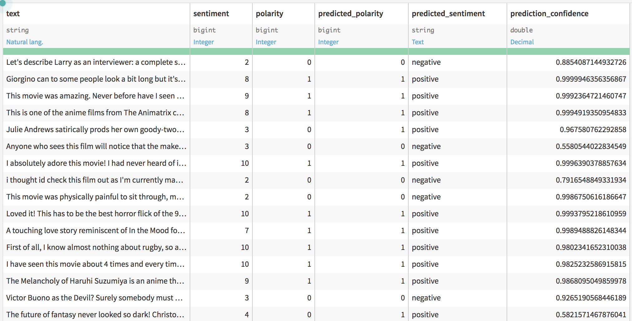 "Dataset with computed sentiment scores