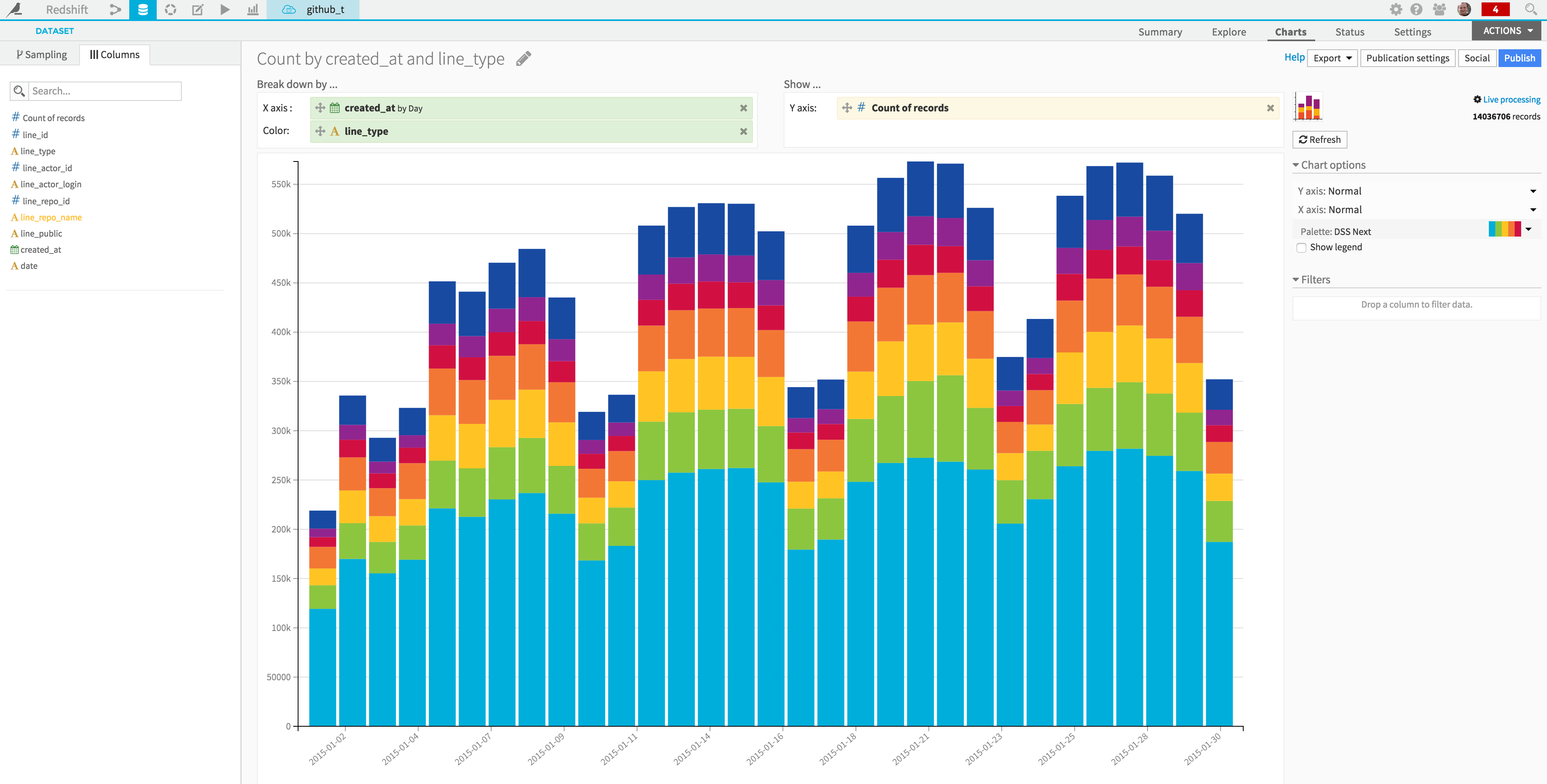 "Bar chart with creation date on the X axis, colored by line type"