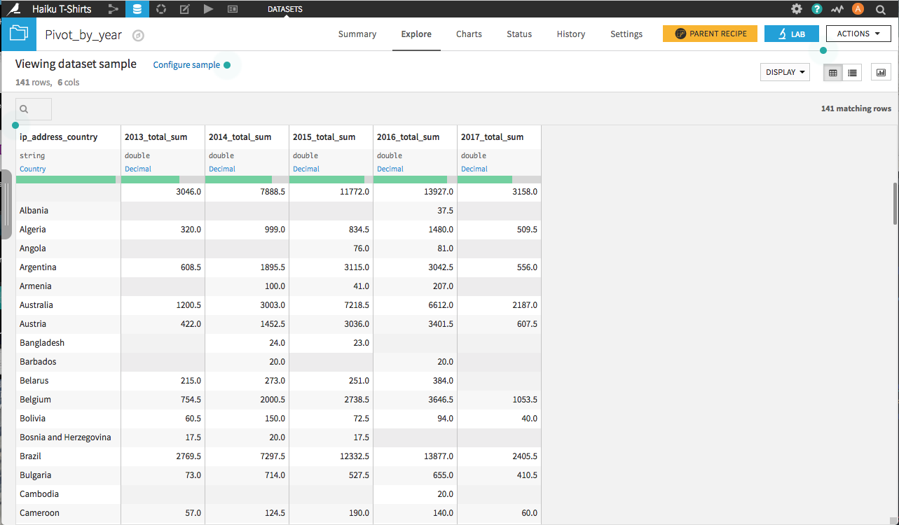 Orders dataset after pivoting.