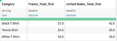 A view of the sample data, after pivoting.