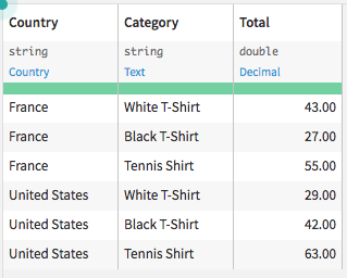 A view of the sample data, prior to pivoting.