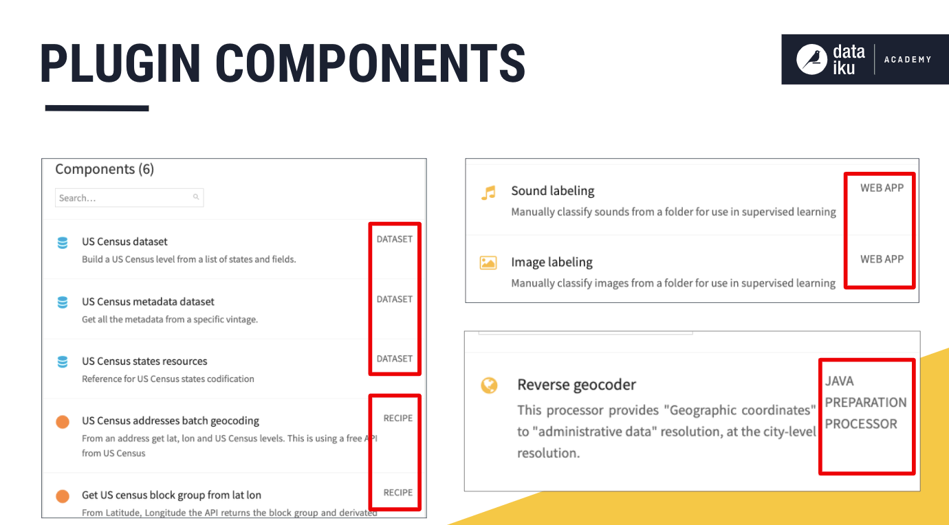 A slide with Dataiku screenshots showing different plugin components such as a dataset, recipe, webapp, and Java preparation processor.