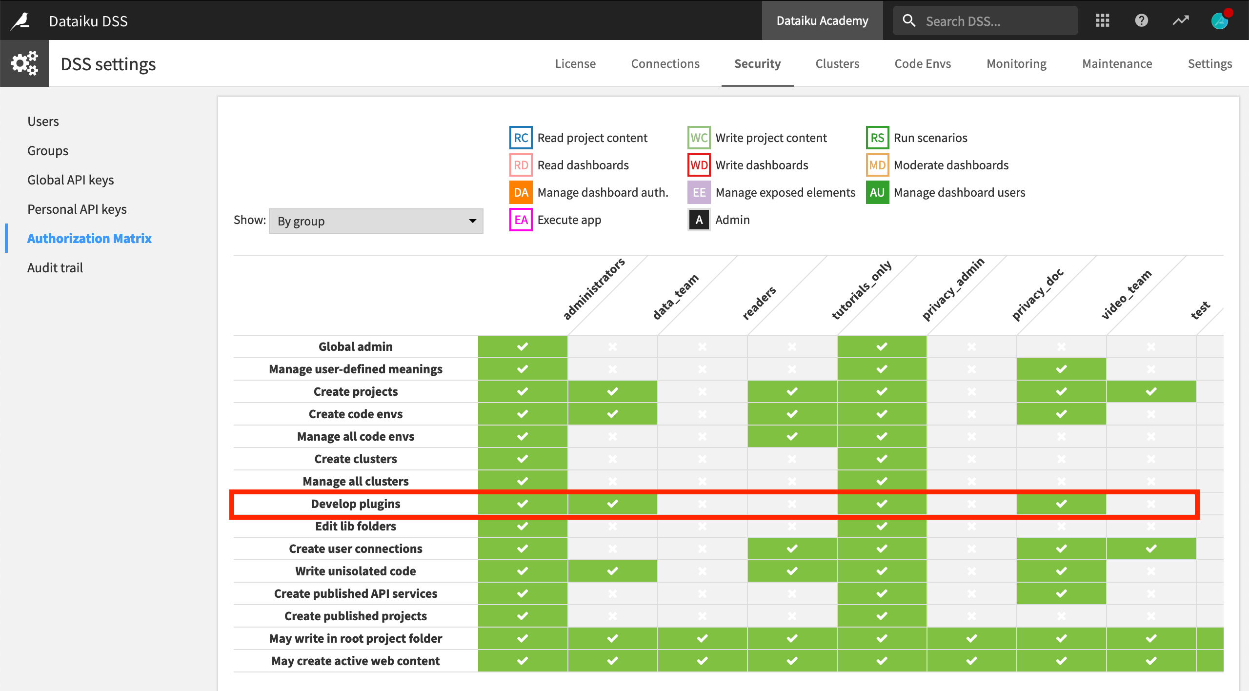The Dataiku group-wise authorization matrix showing the permissions of every group on the instance, including plugin development