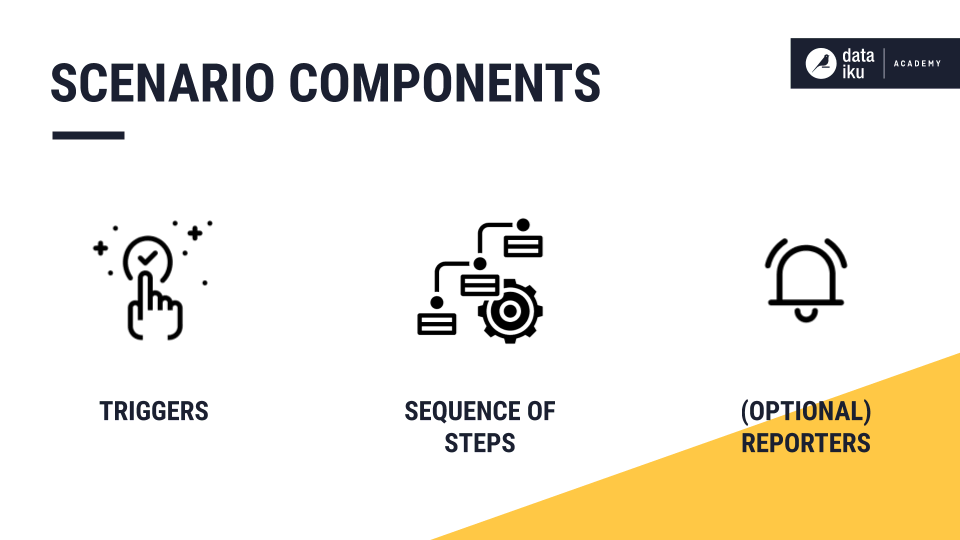 Slide depicting the three main components of a scenario.