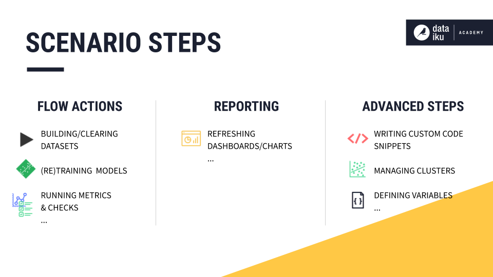 Slide depicting various kinds of scenario steps in Dataiku.