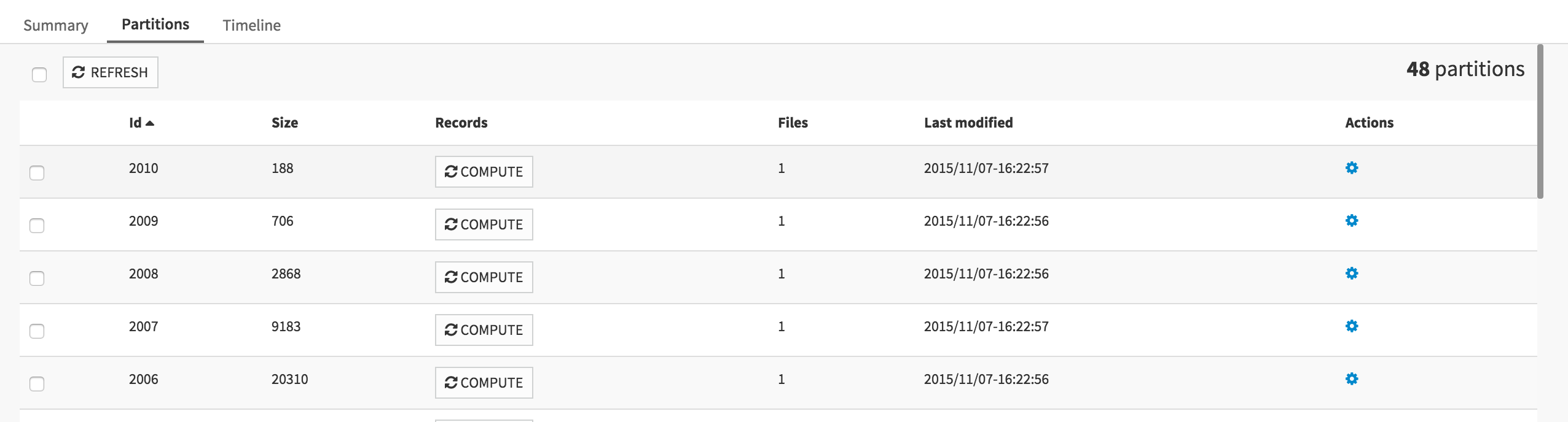 "Partitions status on the newly partitioned dataset"