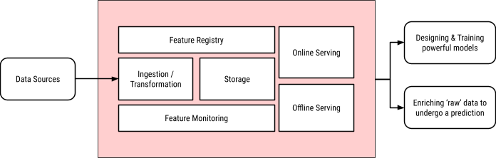 Overview of the typical capabilities of a Feature Store.