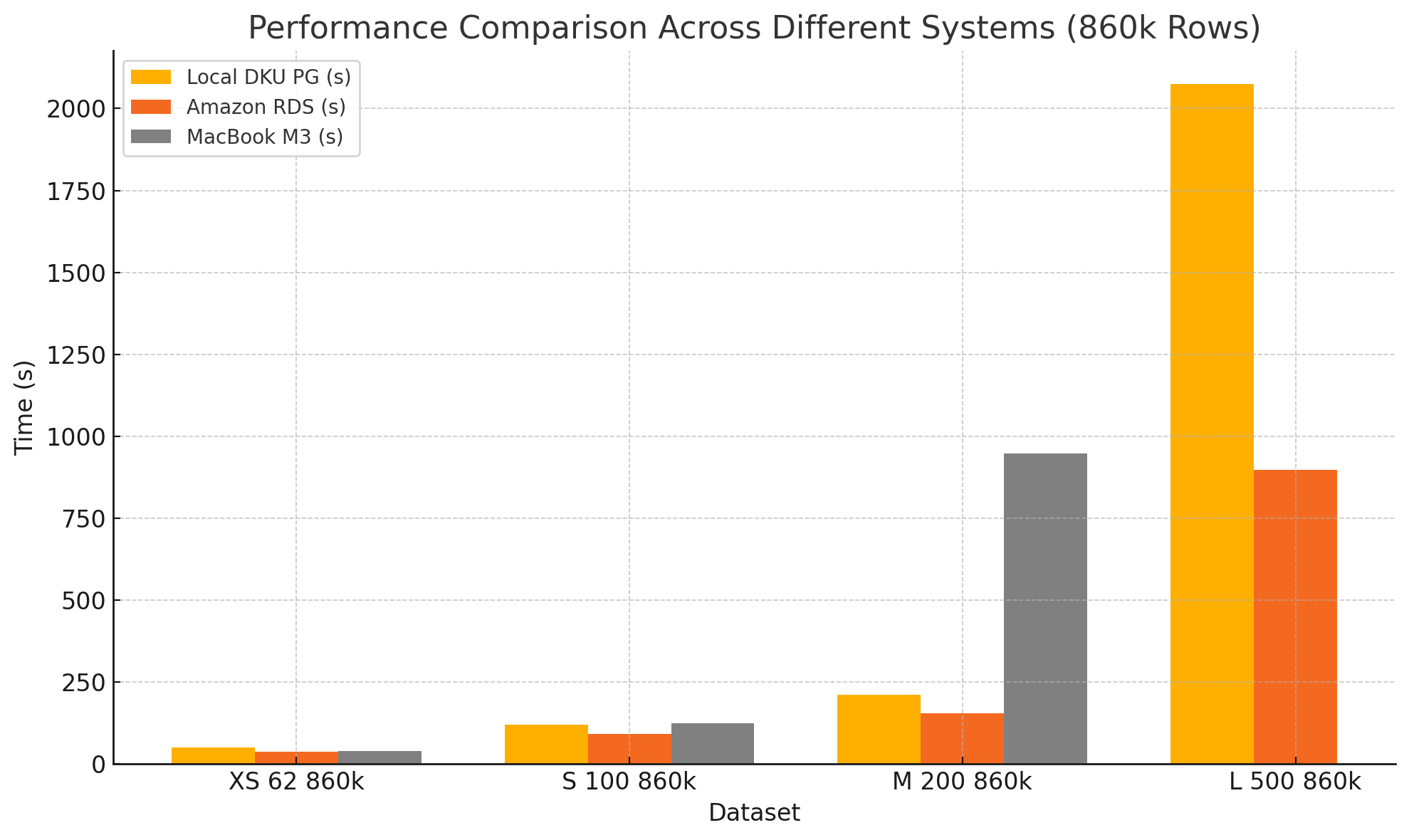 Performance comparison for varied columns