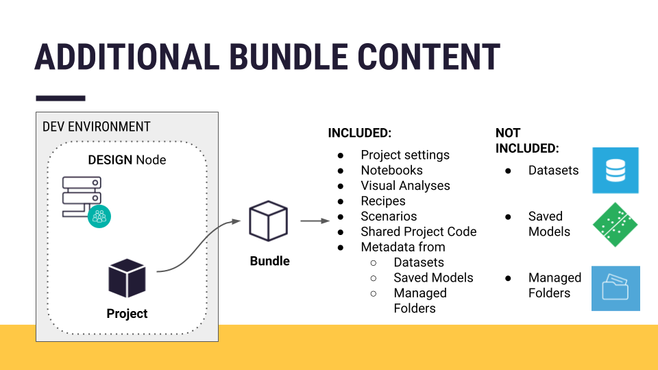 Slide depicting what's included and not included in a project bundle.