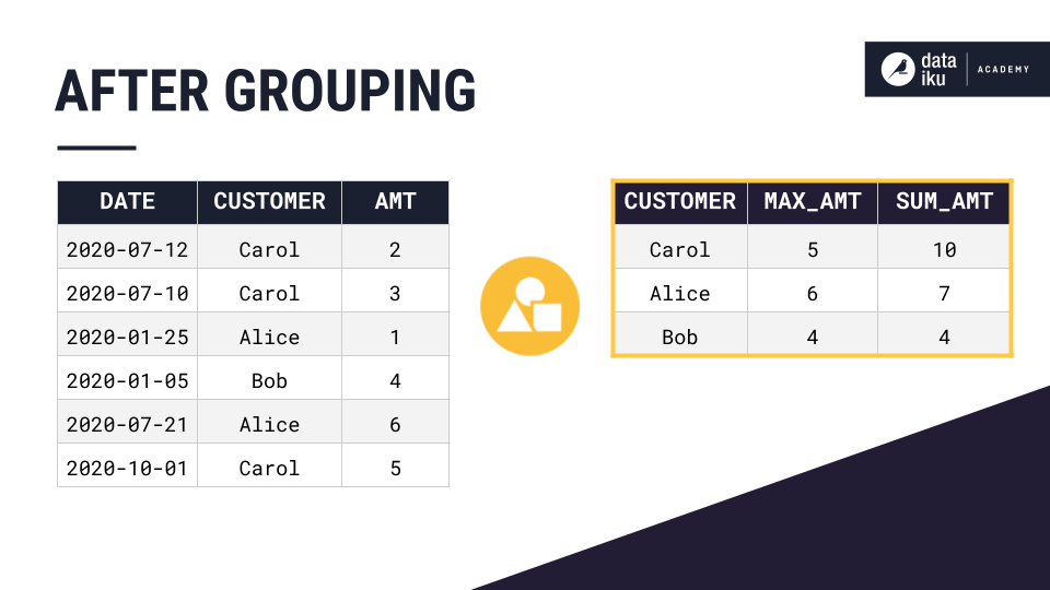 An image showing a grouping example using "max" and "sum" for aggregations.