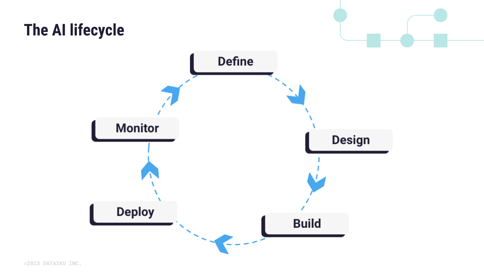 Diagram of the AI lifecycle stages: define, design, build, deploy, monitor.
