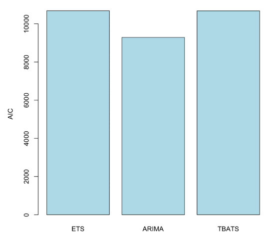 Dataiku screenshot of an AIC comparison from an R notebook.